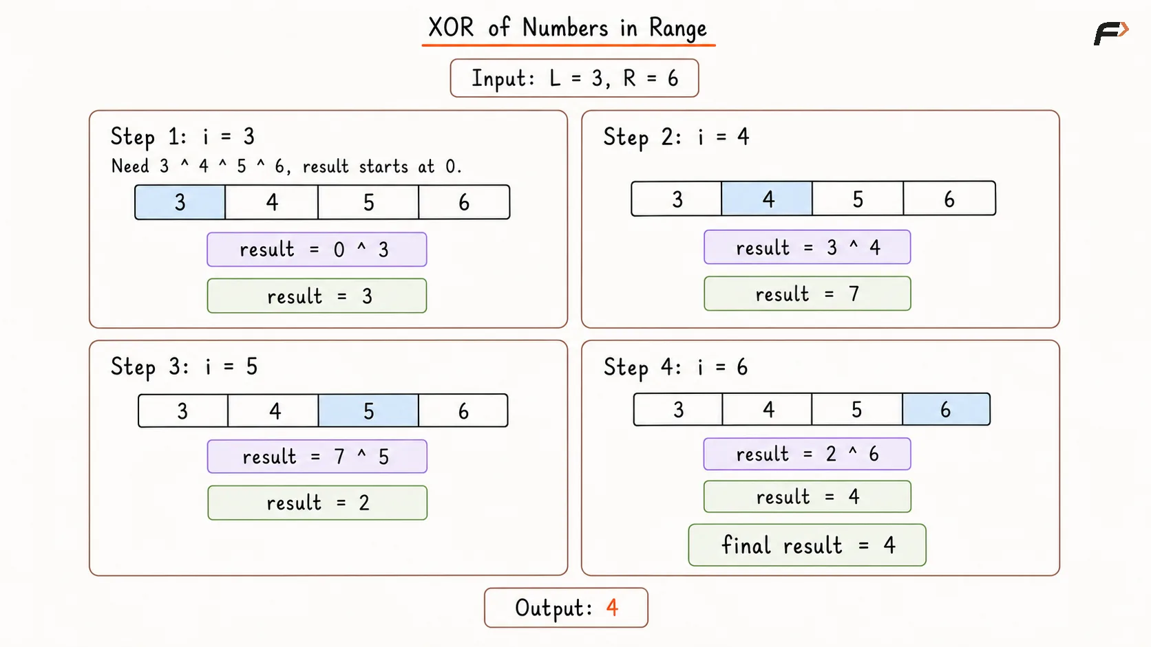 XOR of Numbers in Range Brute Force Appraoch Dry Run .png