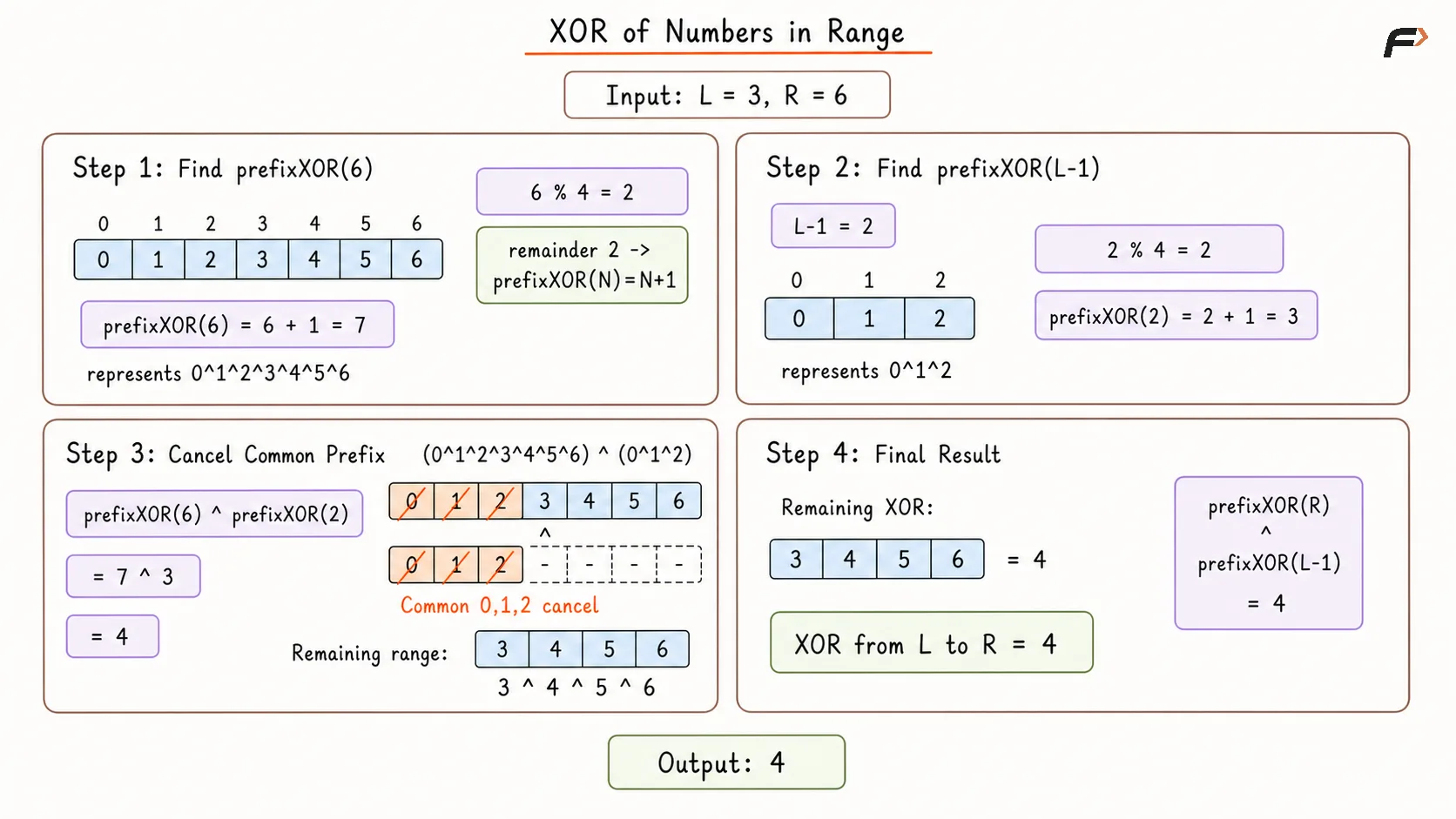 XOR of Numbers in Range Optimal Appraoch Dry Run .png