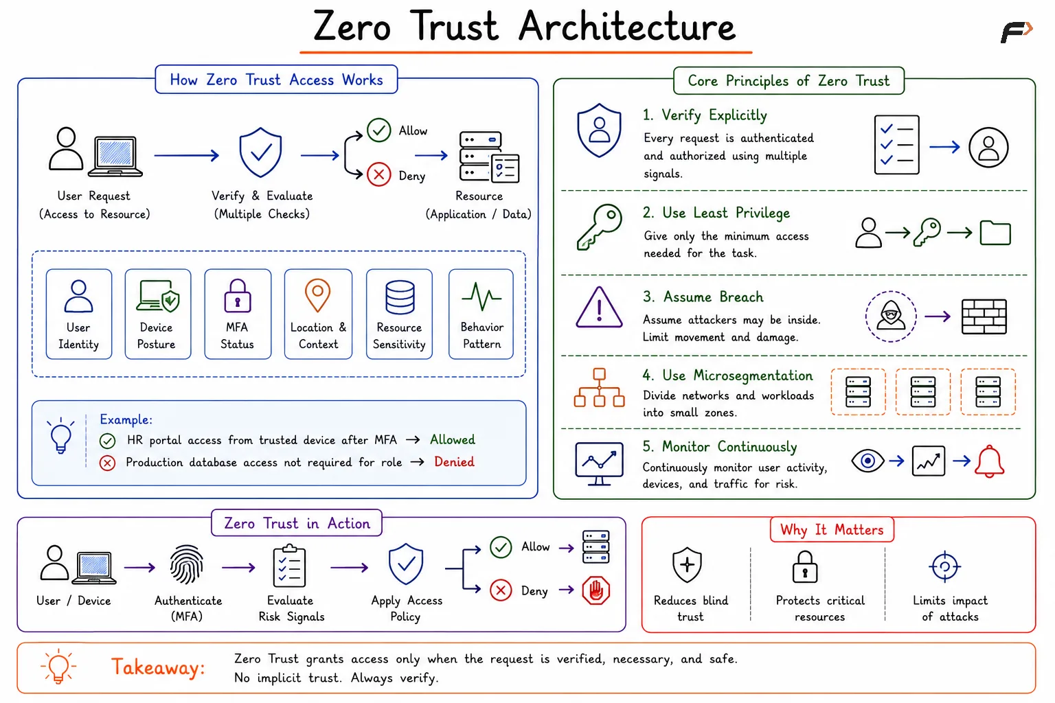 Zero Trust Architecture