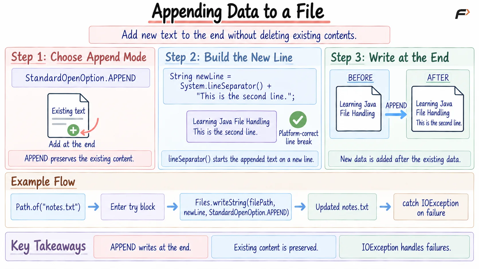 Appending data to a File