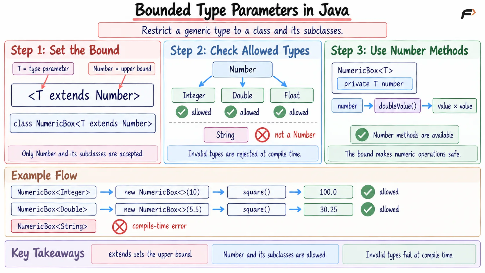 Bounded type parameters