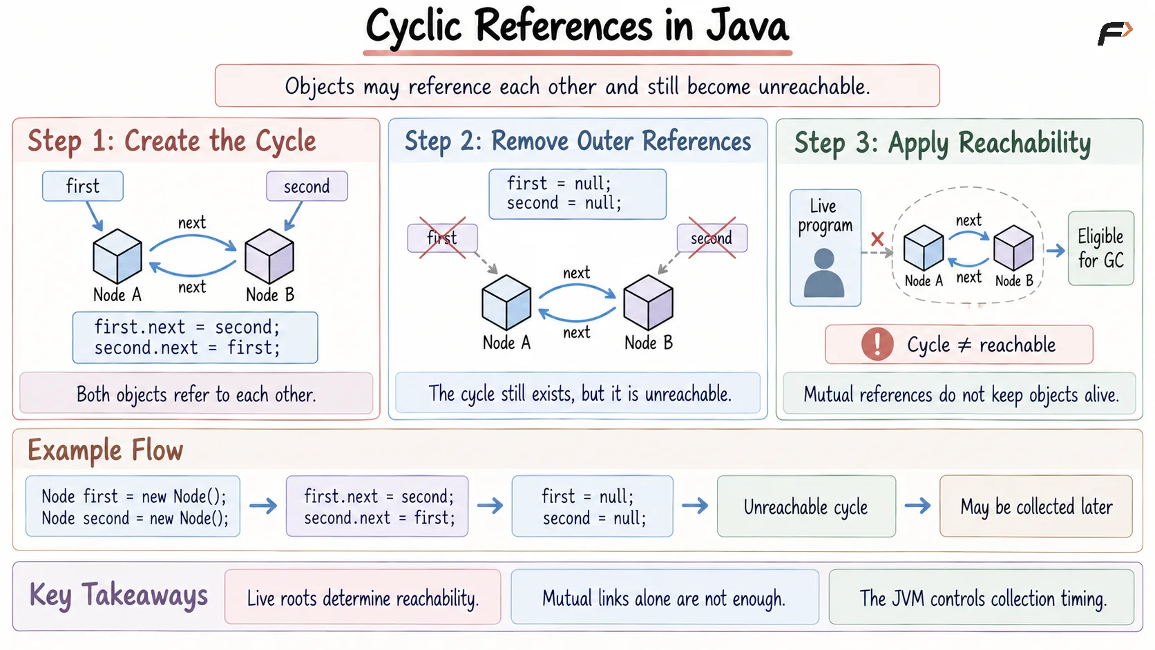 Cyclic References in Java