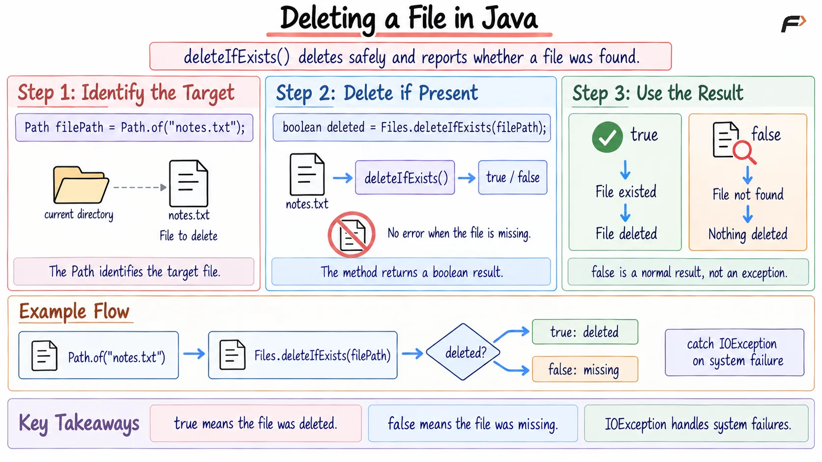 Deleting a File