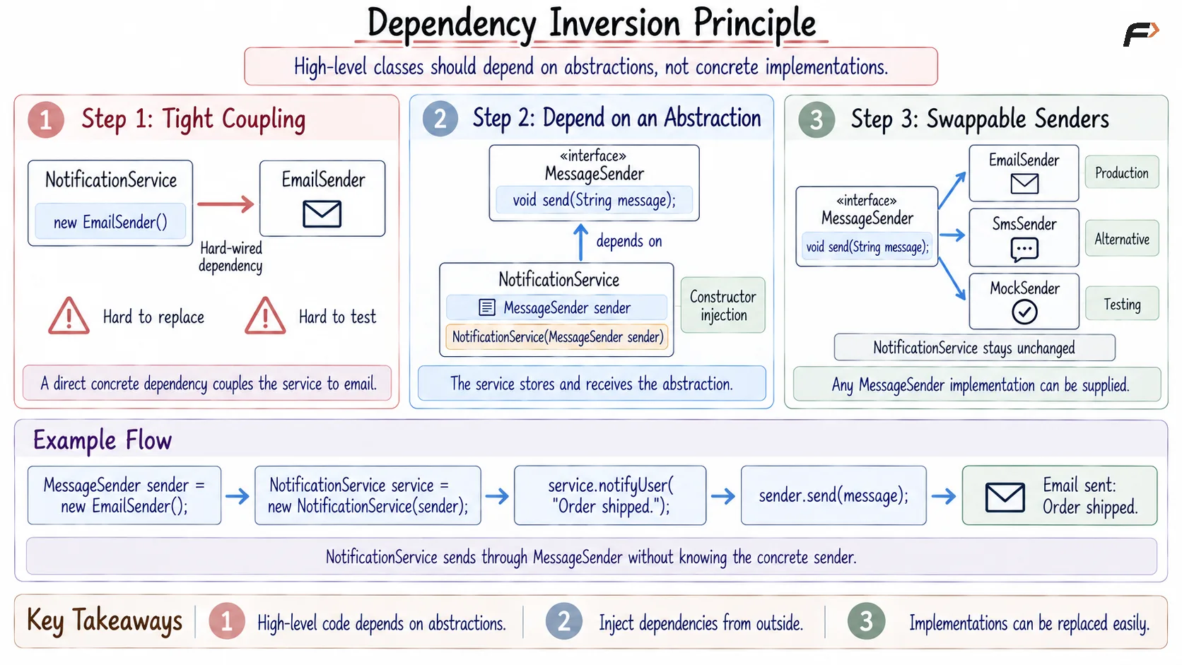 Dependency Inversion Principle