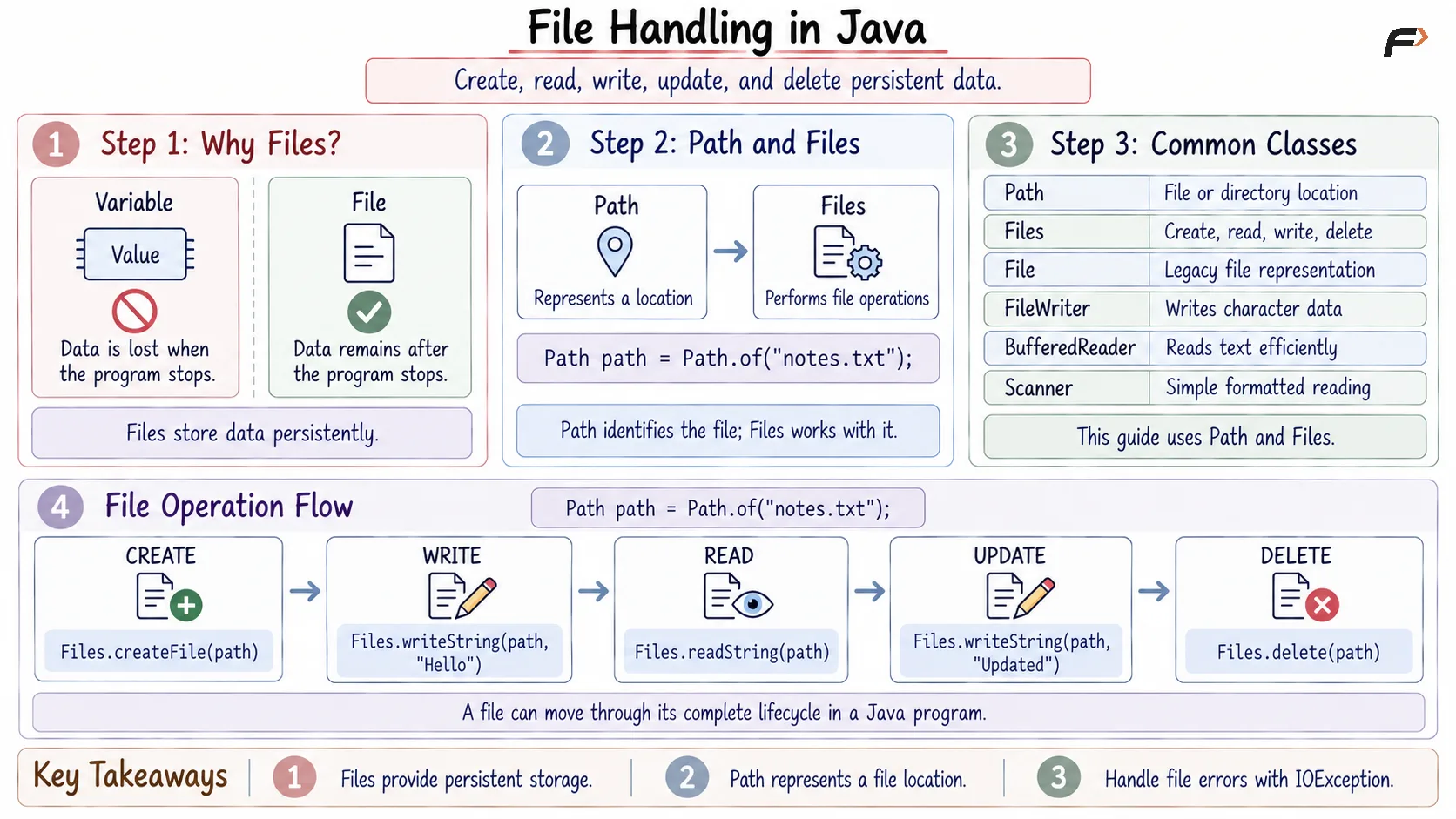 File handling in java