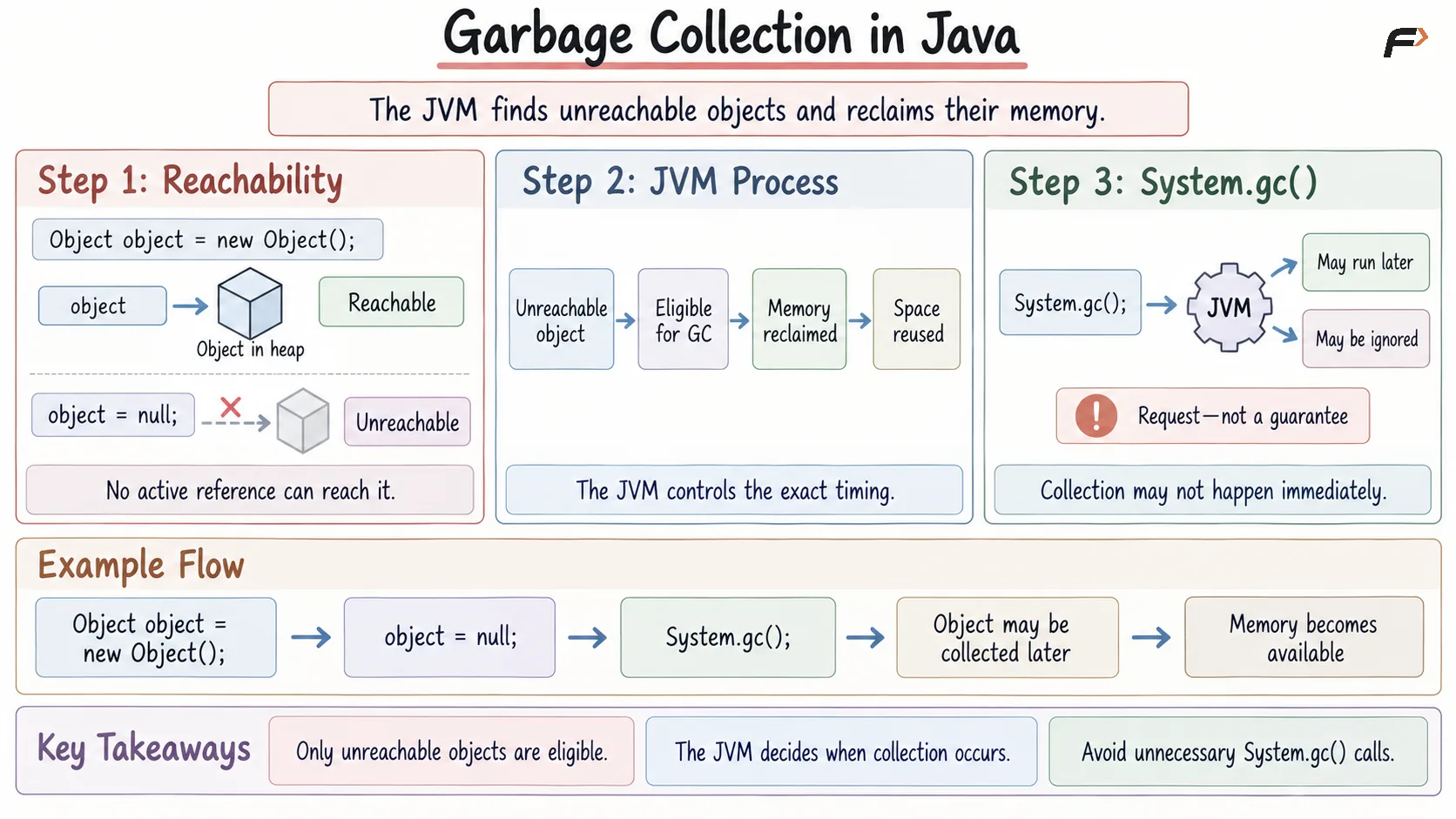 Garbage Collection in Java