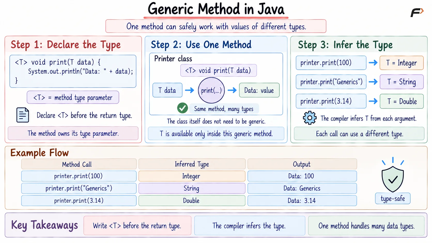Generic method in Java