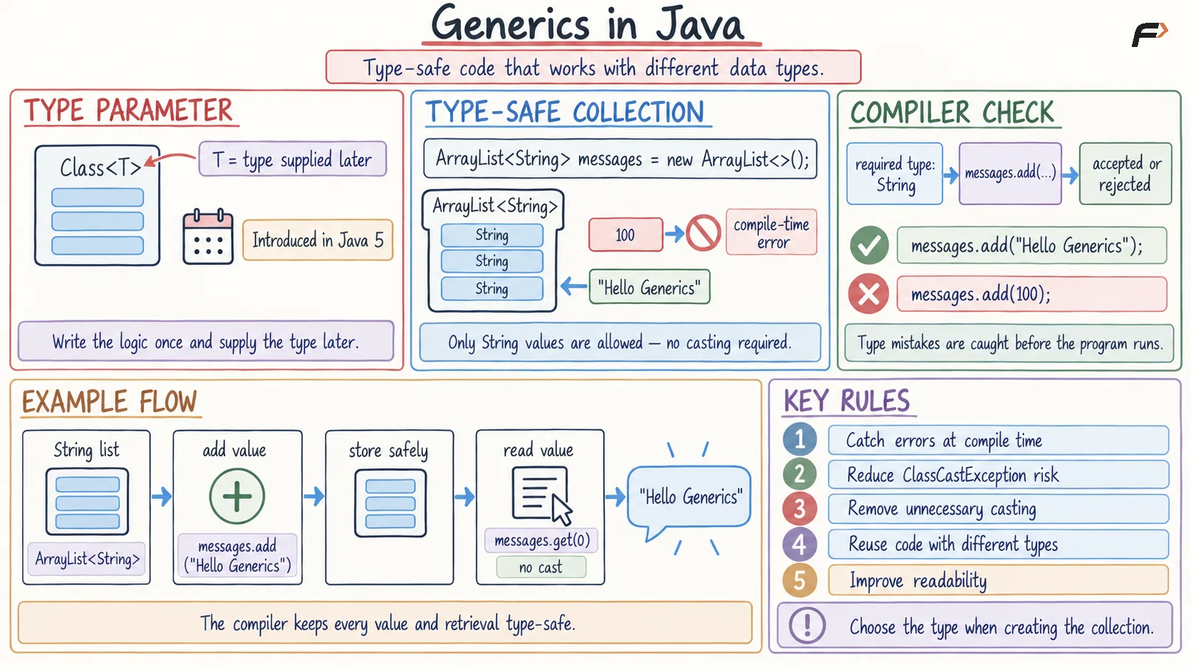 Generics in Java