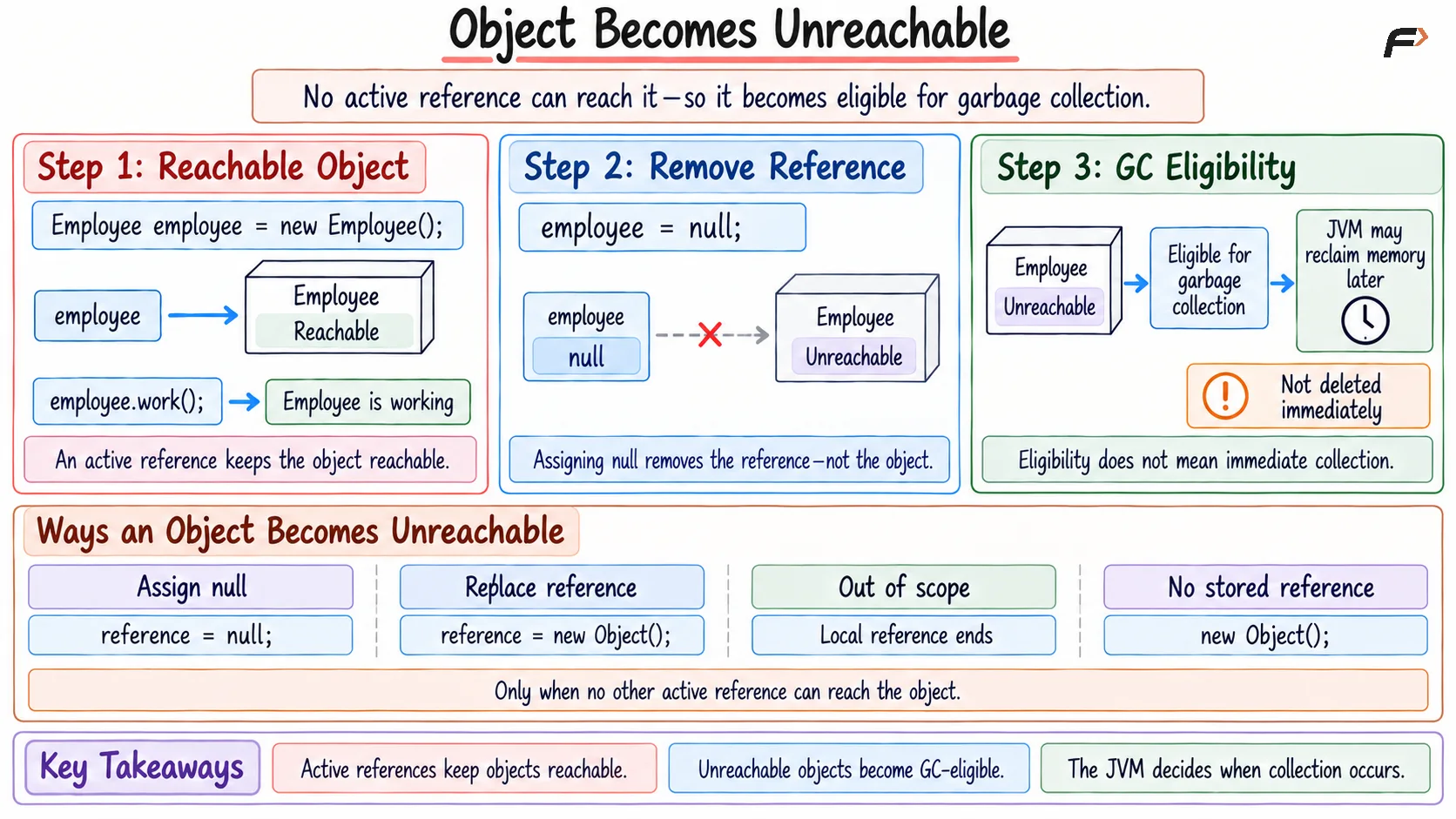 Object Becomes Unreachable
