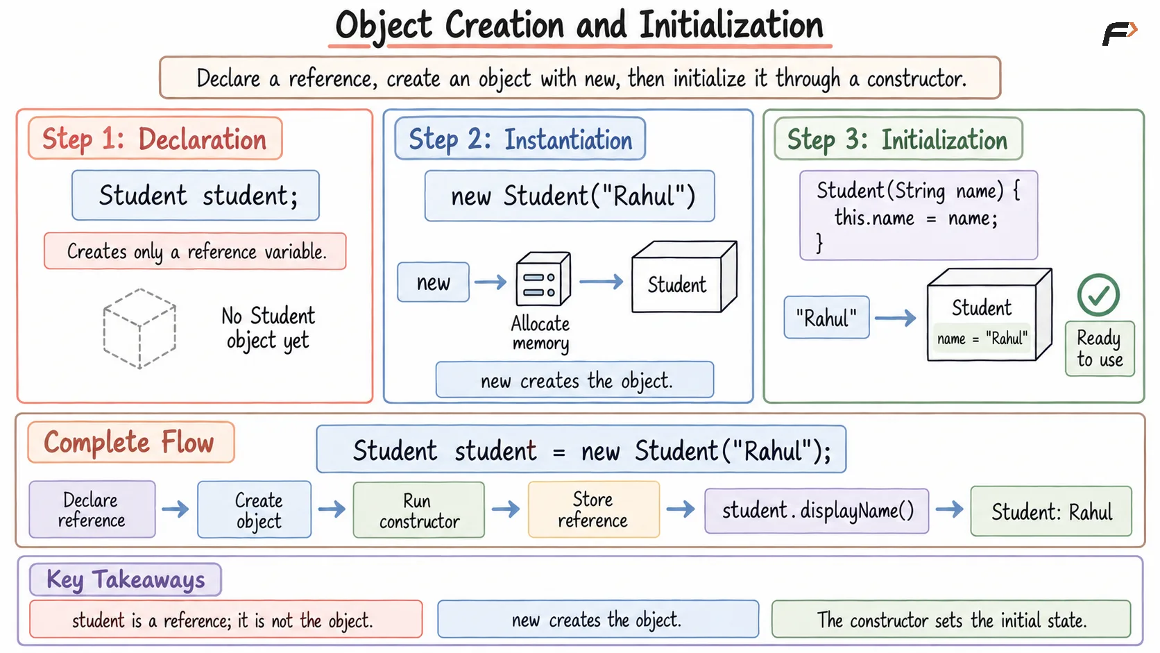 Object Creation and Initialization