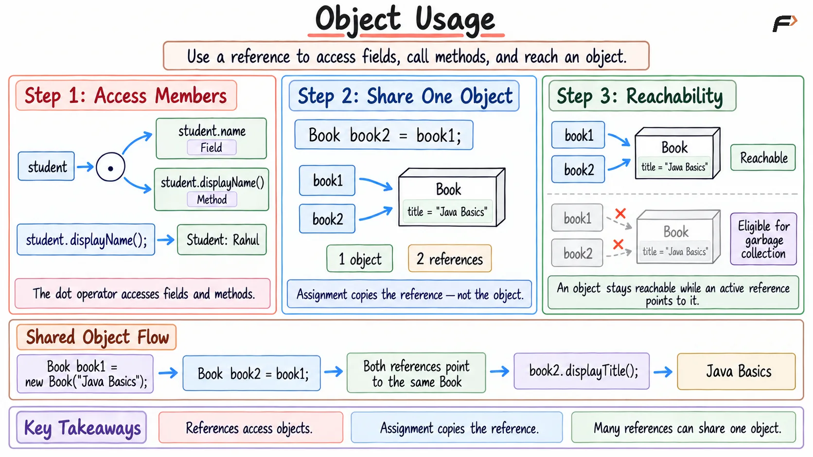 Object Usage