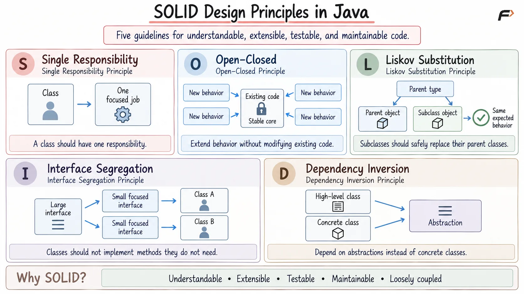 Solid design principle in Java