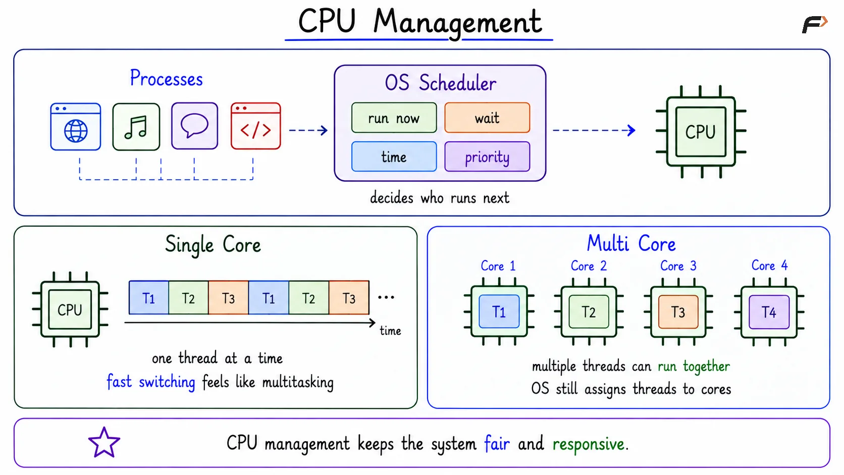 CPU Management