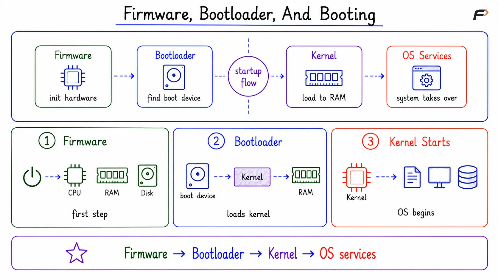 Firmware, Bootloader, And Booting