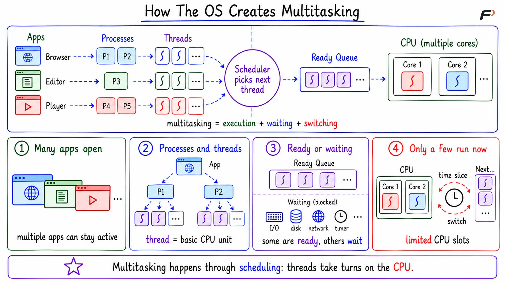How The OS Creates Multitasking