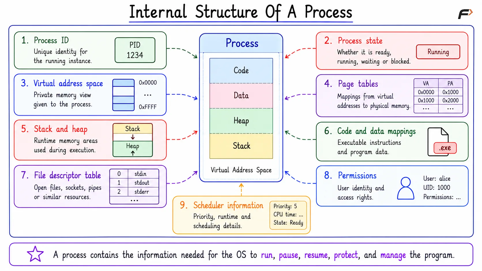 Internal Structure Of A Process