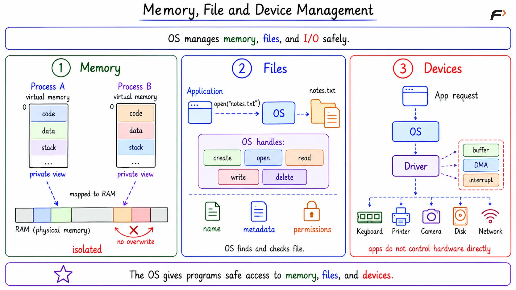Memory, File and Device Management