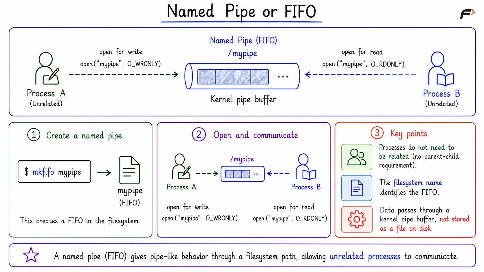 Named Pipe or FIFO