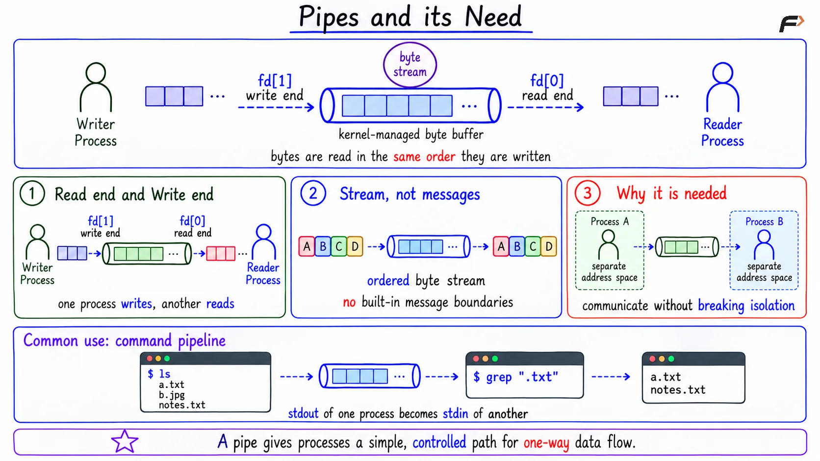 Pipes and its Need