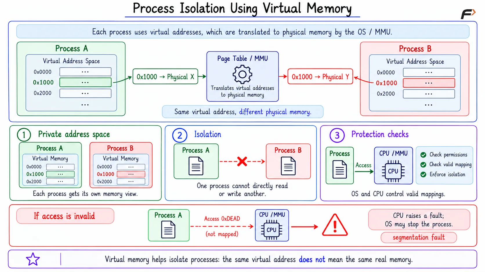Process Isolation Using Virtual Memory