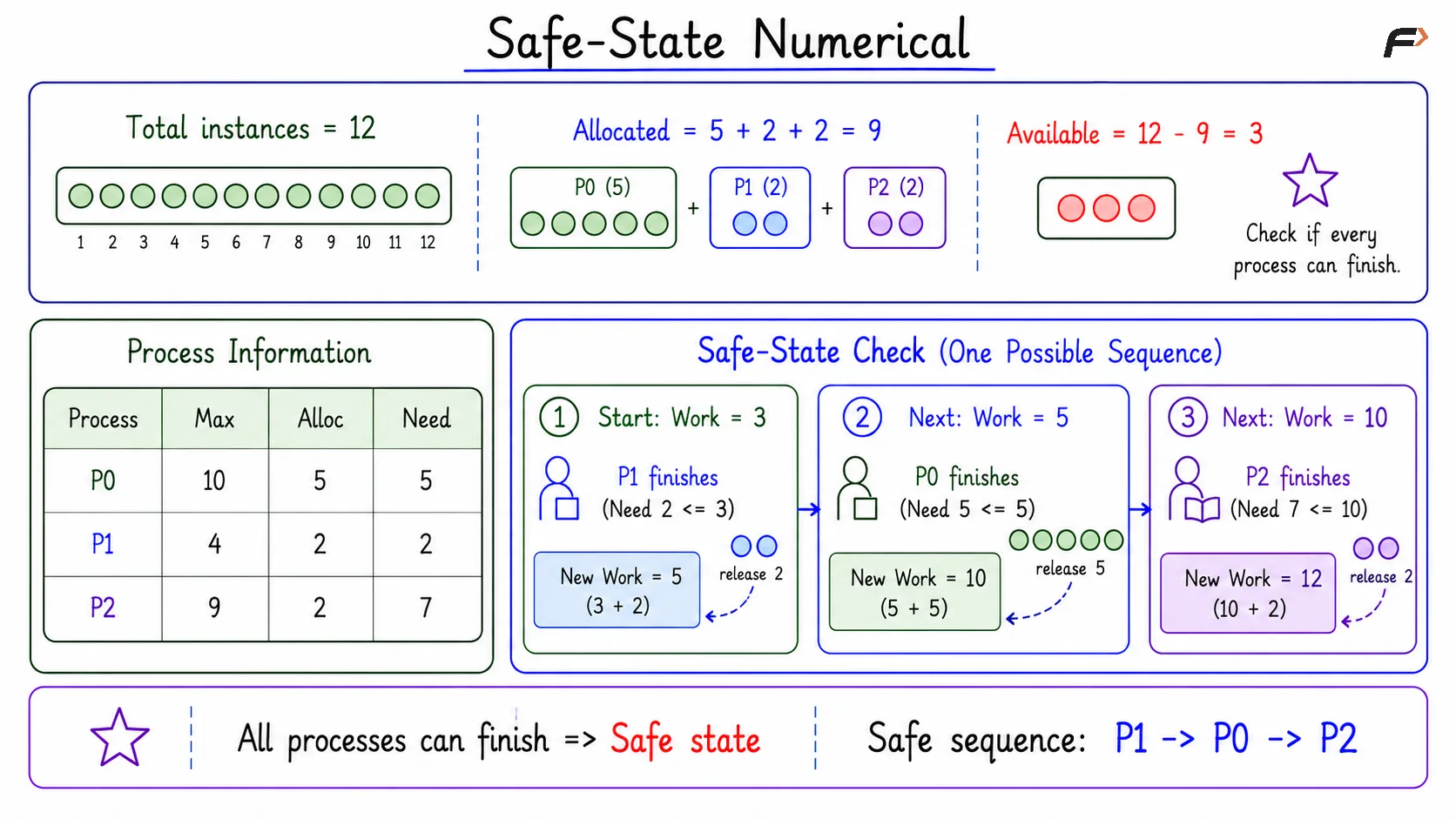 Safe-State Numerical