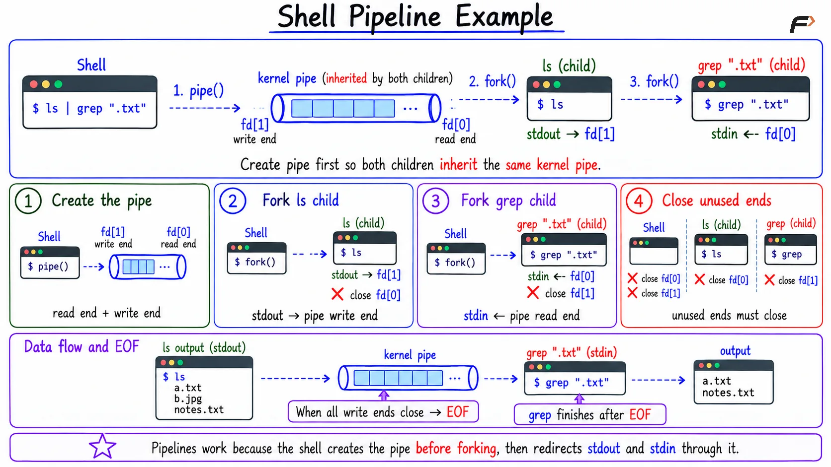 Shell Pipeline
