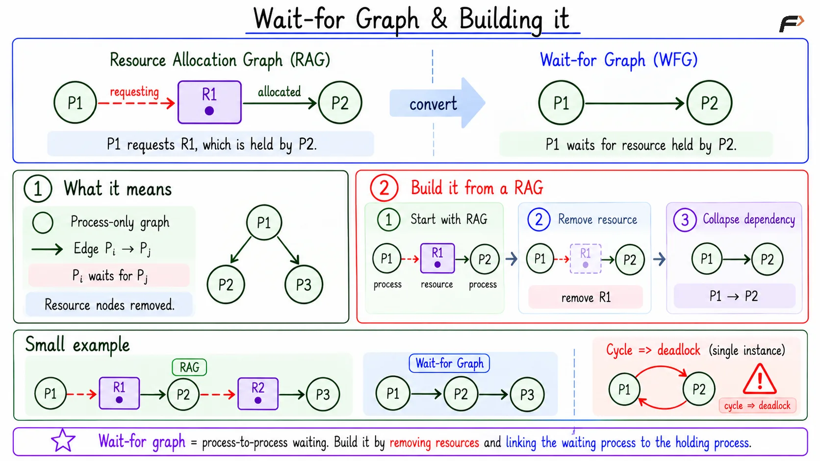 Wait-for Graph & Building it