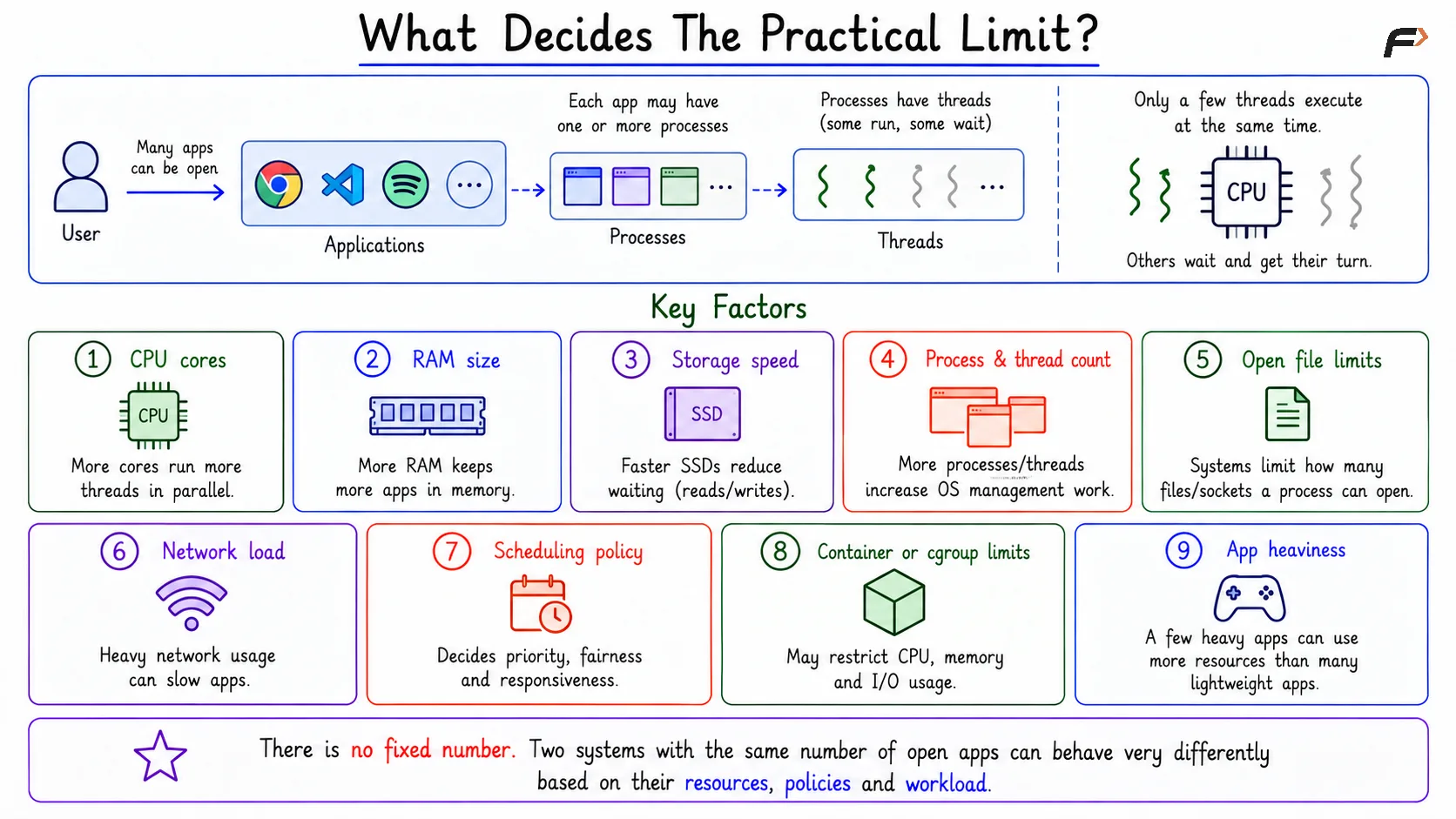 What Decides The Practical Limit