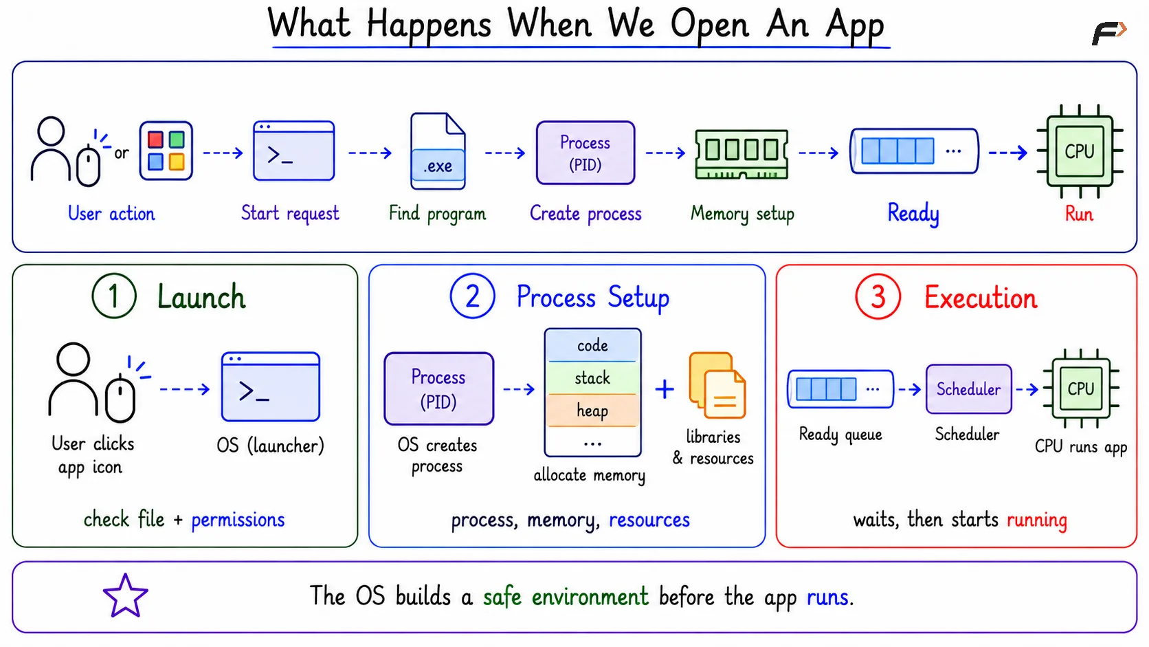 What Happens When We Open An App