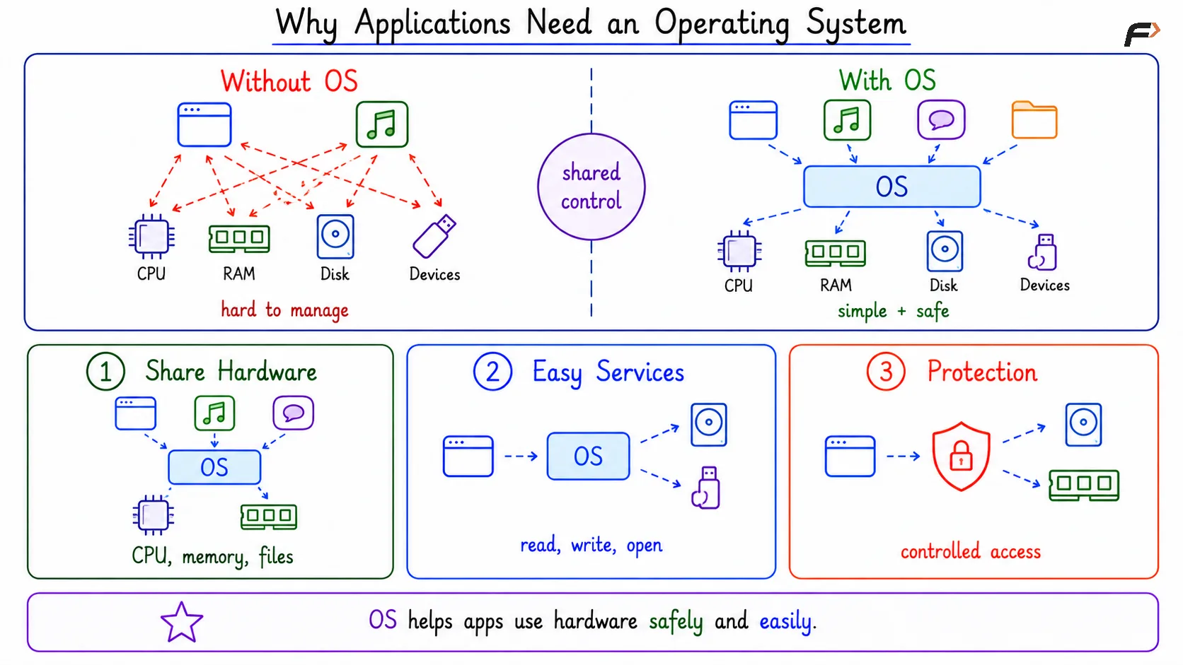 Why Applications Need An Operating System