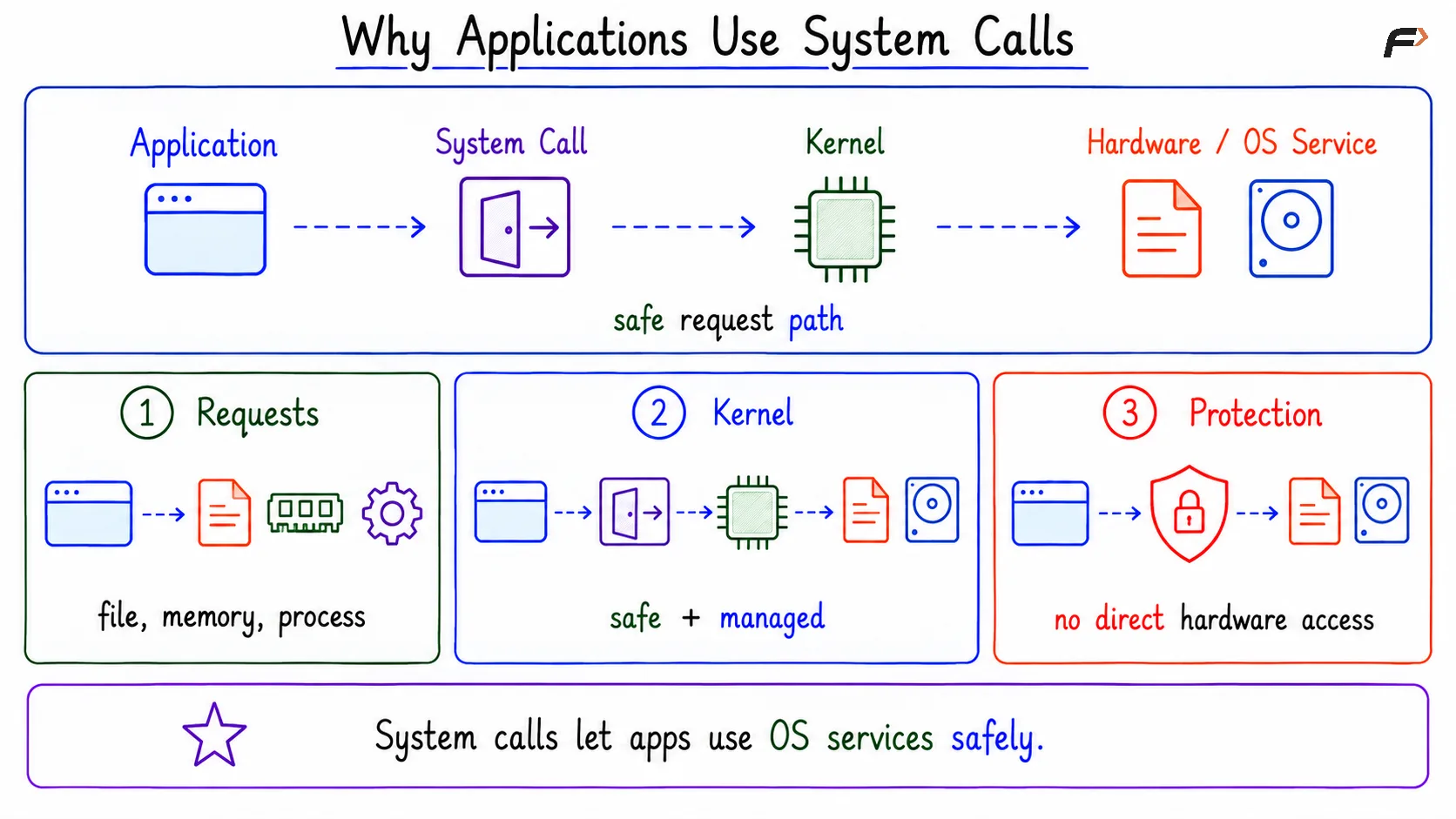 Why Applications Use System Calls