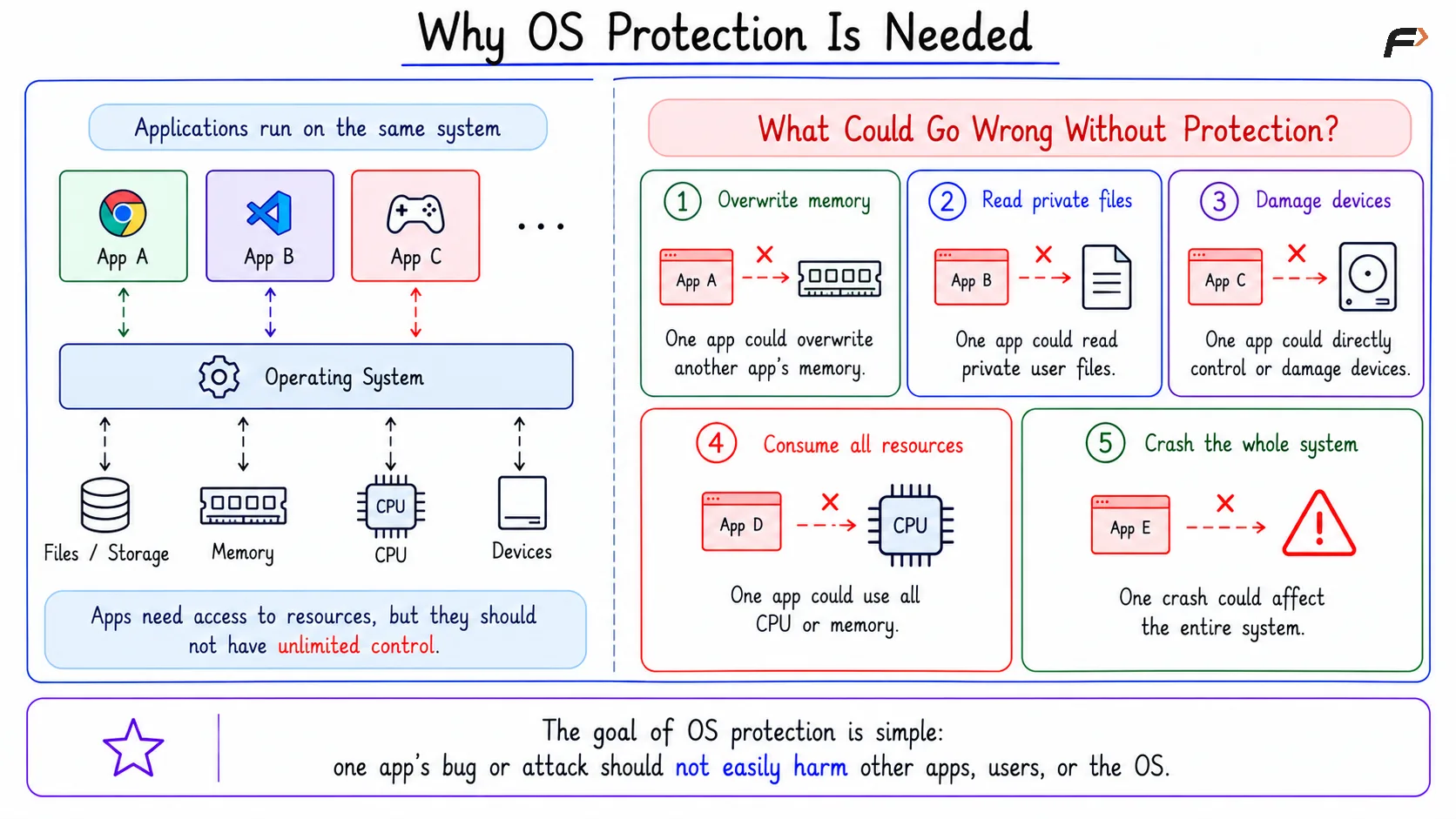 Why OS Protection Is Needed