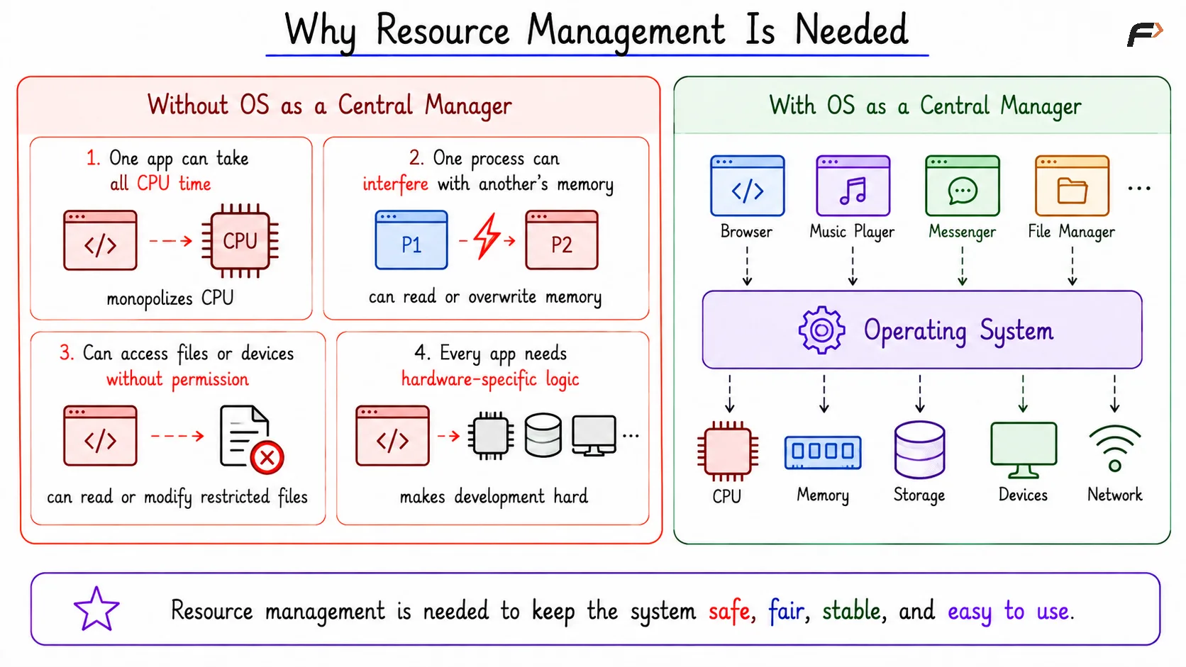 Why Resource Management Is Needed