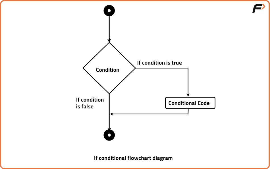 If - else in Java - Tutorial
