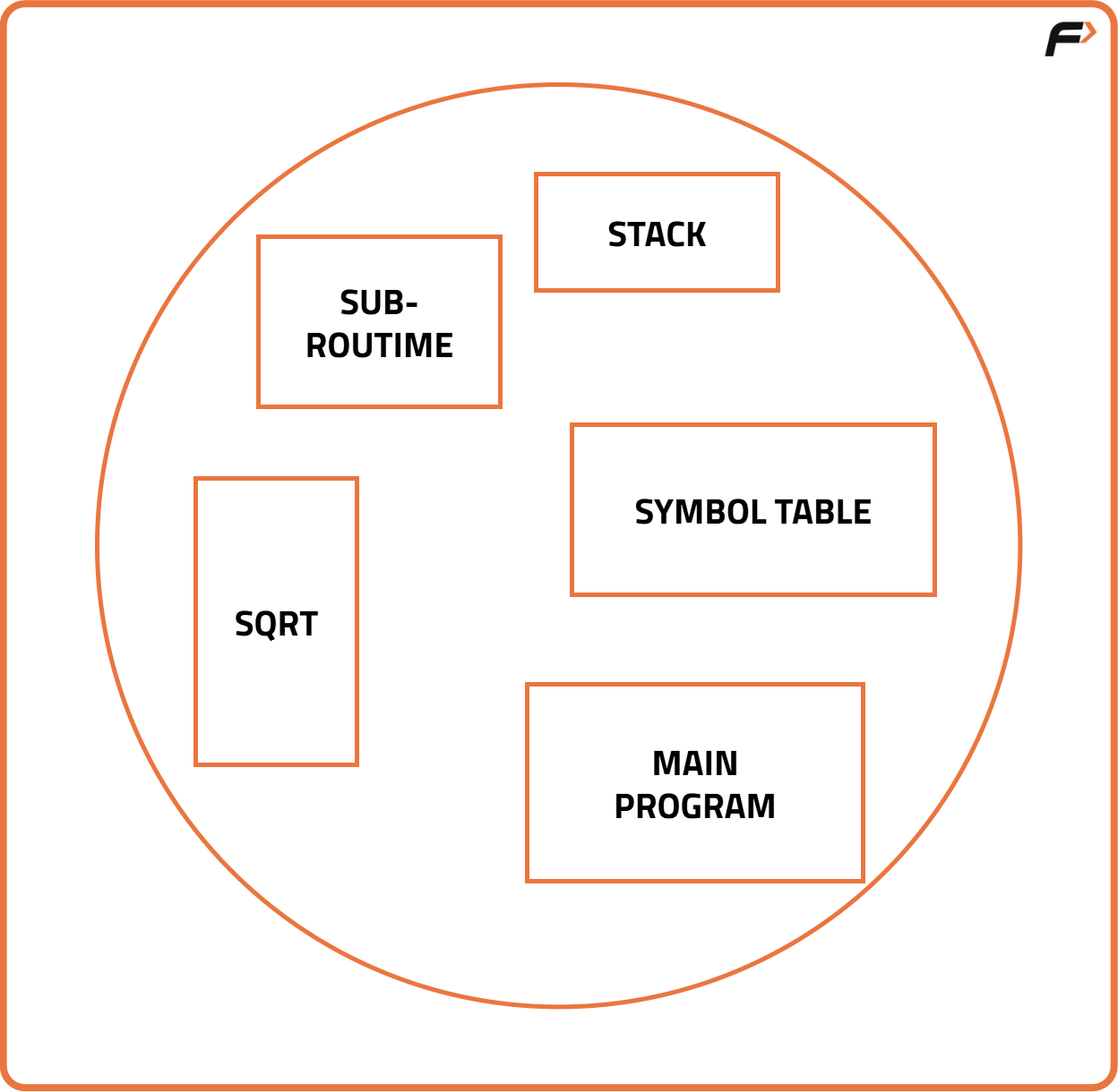 Demand paging and Segmentation - Tutorial