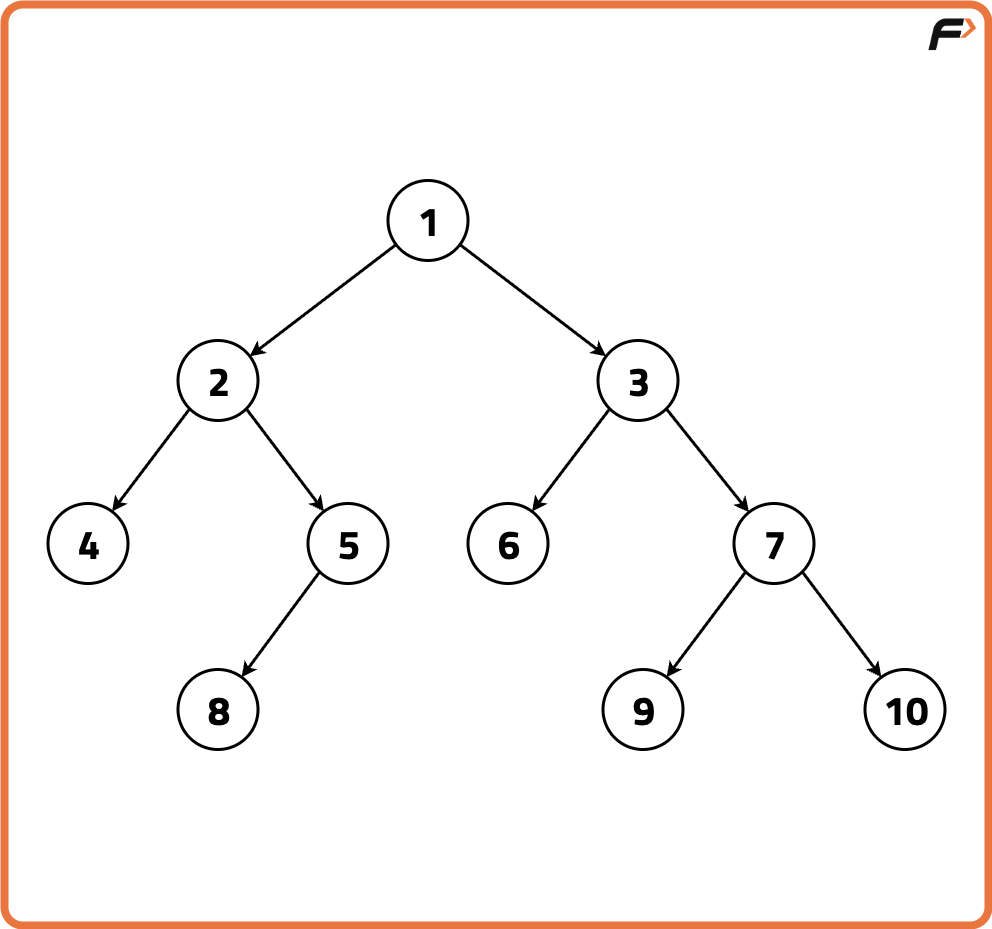 Preorder Traversal of Binary Tree - Tutorial