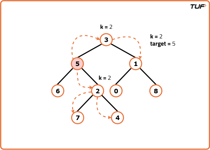 Print Nodes at Distance K in a Binary Tree - Tutorial