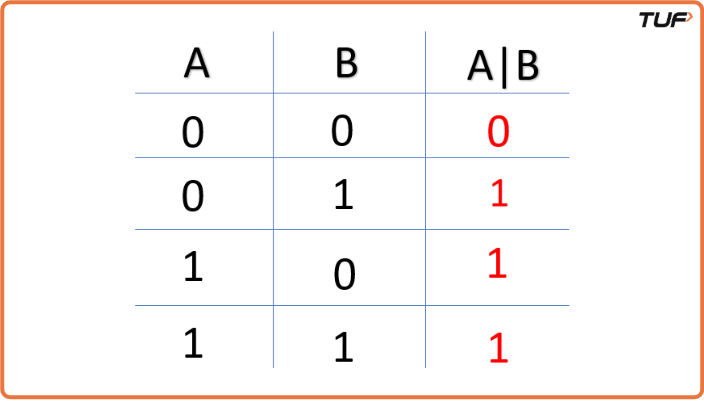 Bitwise Operators in C++ - Tutorial