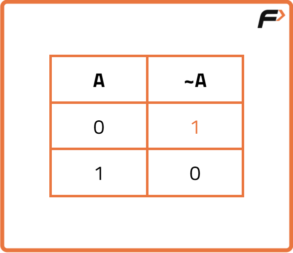 Bitwise Operators in Java - Tutorial