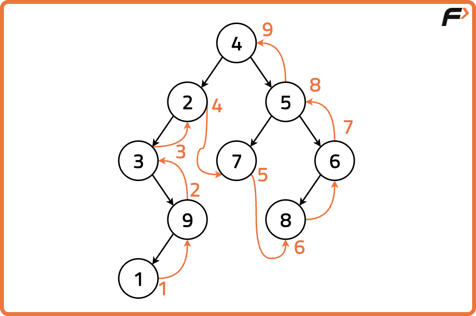 Post-Order Traversal Of Binary Tree - Tutorial