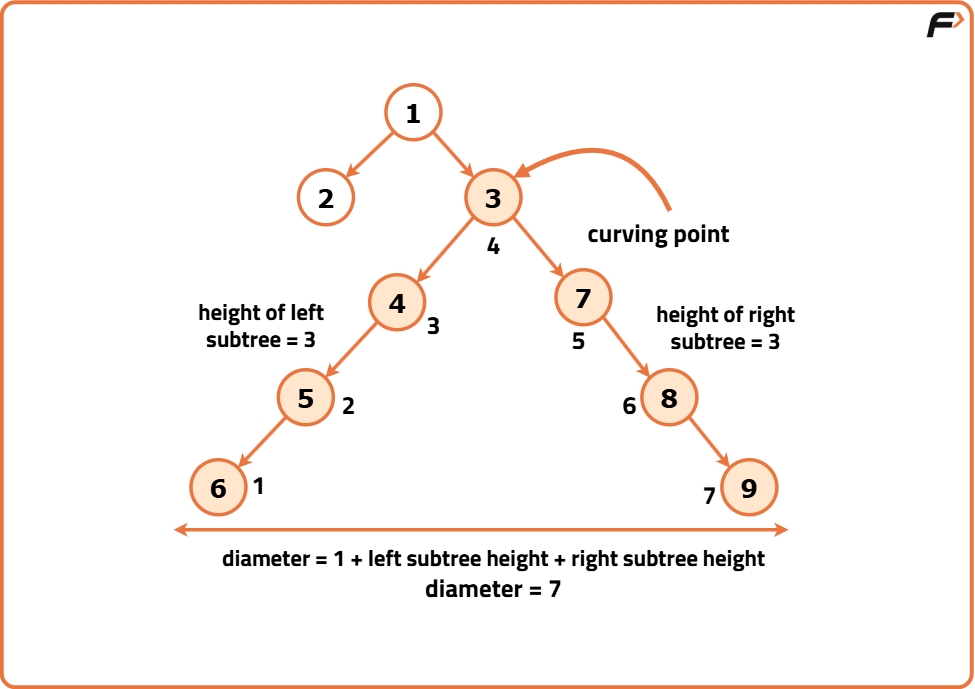 Calculate the Diameter of a Binary Tree - Tutorial