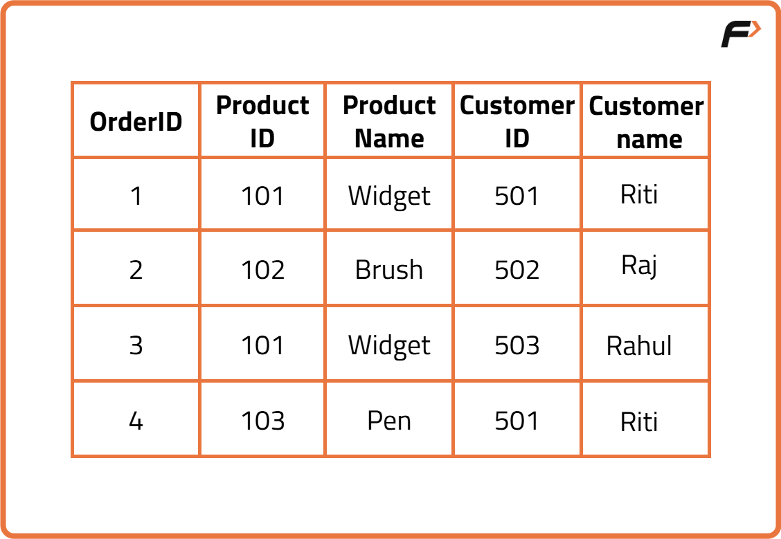 Normalisation and its Types (1NF, 2NF, 3NF) - Tutorial
