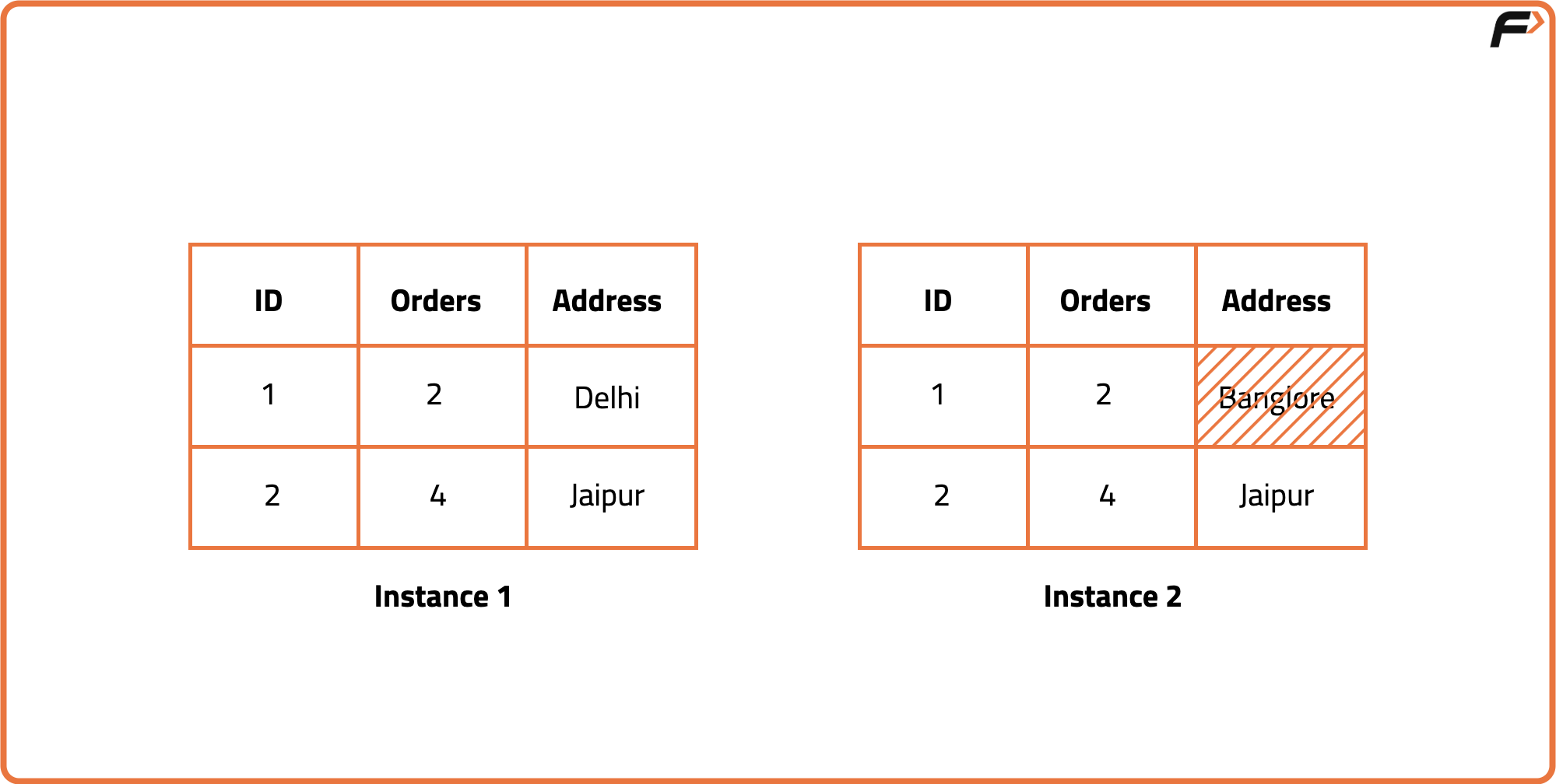 Data Architecture - Tutorial