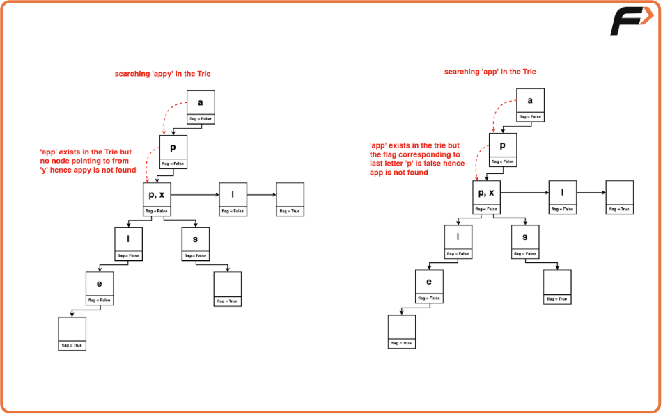 Implement Trie - 1 - Tutorial