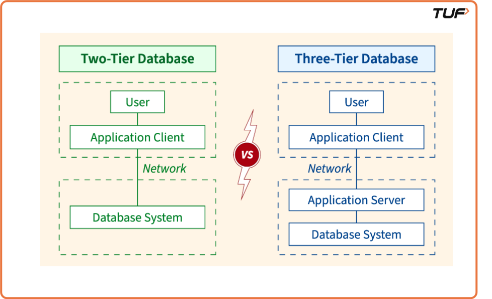 2 tier and 3 tier architecture in DBMS - Tutorial