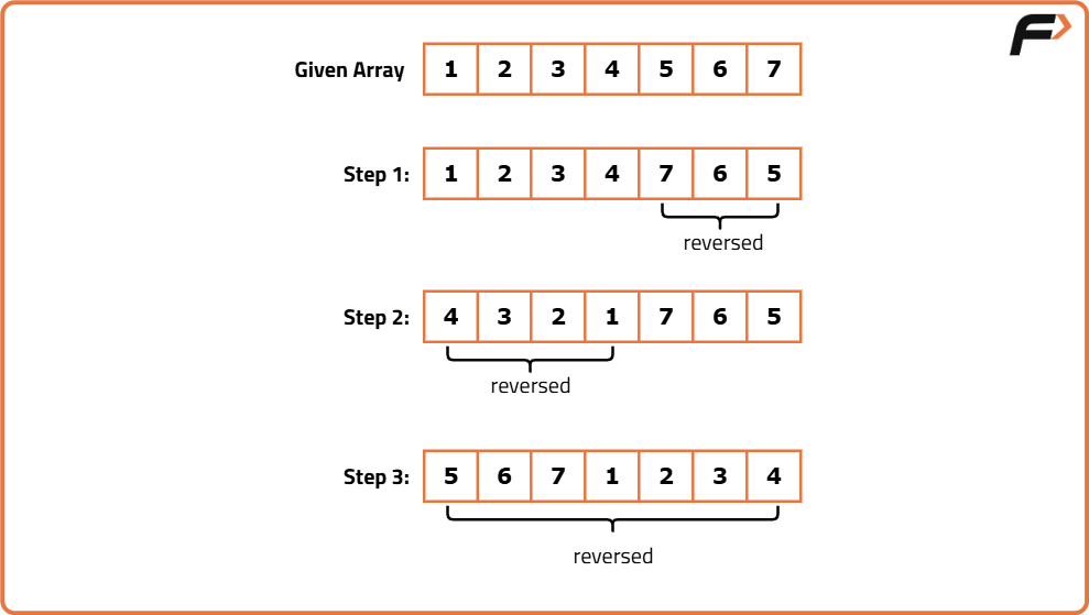 Right rotate an array by D places - Tutorial