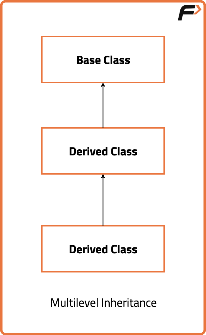 Inheritance in C++ : Multiple, Multilevel, hierarchical - Tutorial