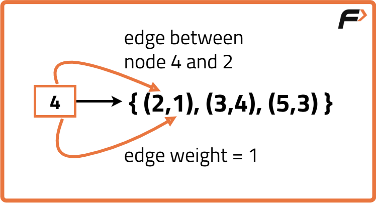 Graph Representation in C++ - Tutorial