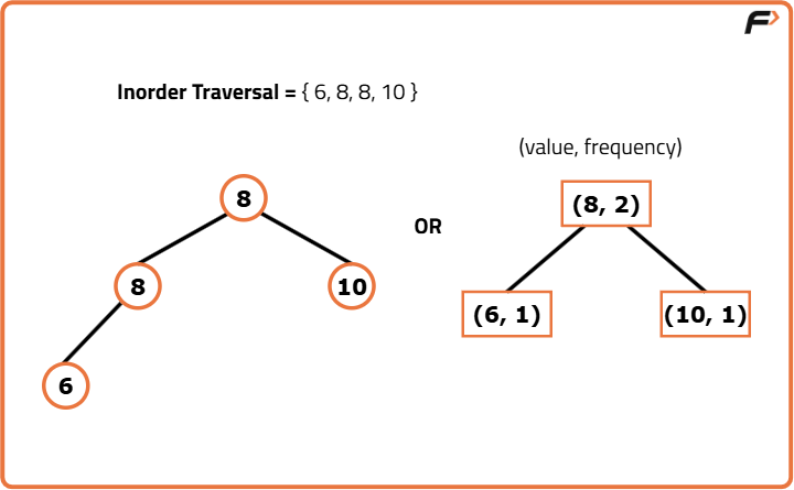 Introduction To Binary Search Trees Tutorial