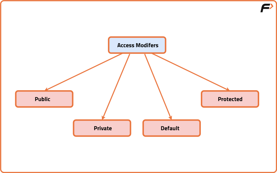 Access Modifiers in Java - Tutorial